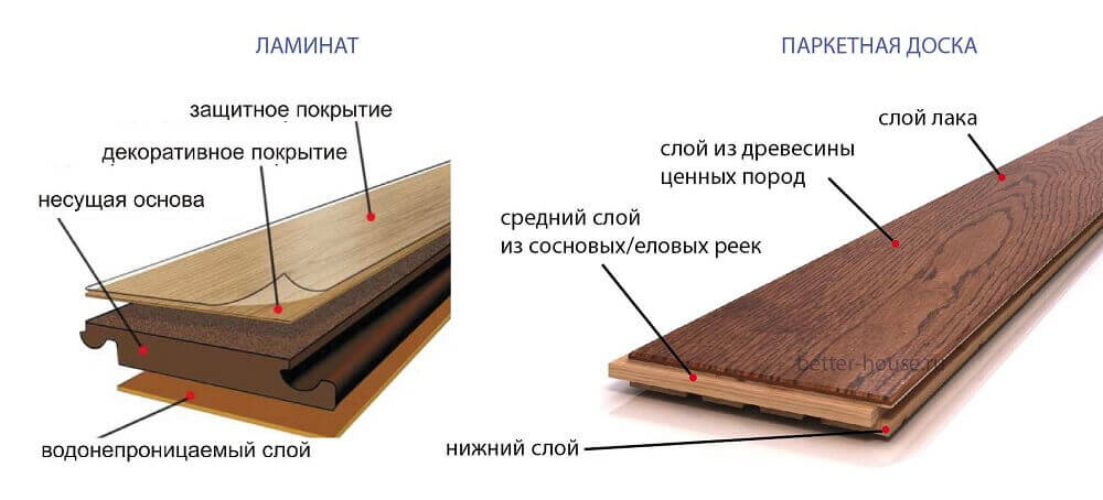 Что выбрать ламинат или паркет Что выбрать ламинат или паркет